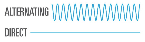 AC Enerji ve DC Enerji Arasındaki Fark Nedir?